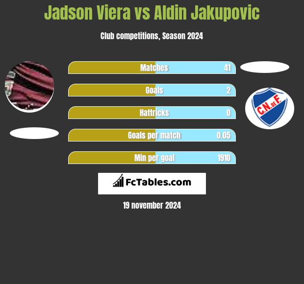 Jadson Viera vs Aldin Jakupovic h2h player stats