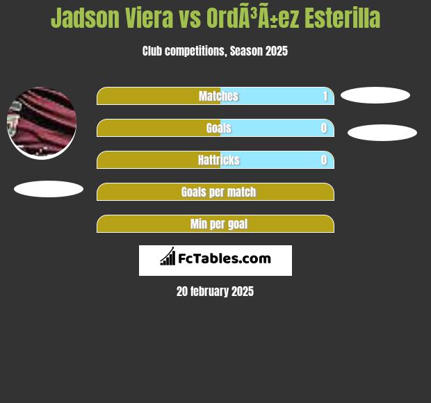 Jadson Viera vs OrdÃ³Ã±ez Esterilla h2h player stats