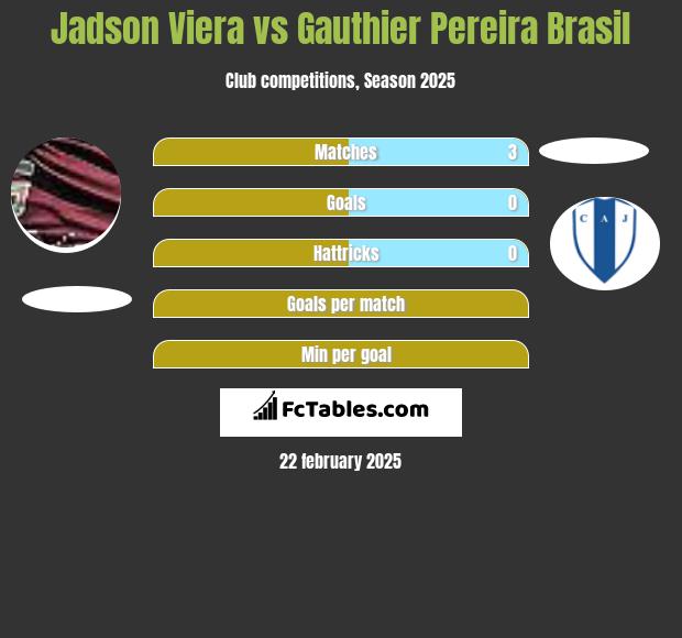 Jadson Viera vs Gauthier Pereira Brasil h2h player stats