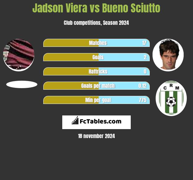 Jadson Viera vs Bueno Sciutto h2h player stats