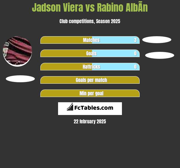 Jadson Viera vs Rabino AlbÃ­n h2h player stats