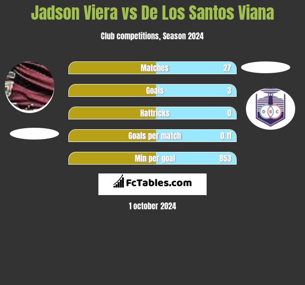 Jadson Viera vs De Los Santos Viana h2h player stats