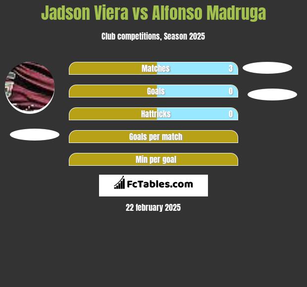 Jadson Viera vs Alfonso Madruga h2h player stats