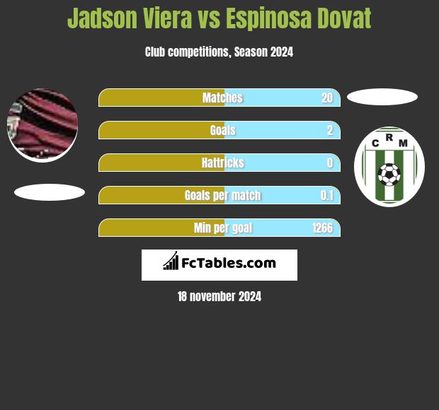 Jadson Viera vs Espinosa Dovat h2h player stats