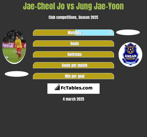 Jae-Cheol Jo vs Jung Jae-Yoon h2h player stats