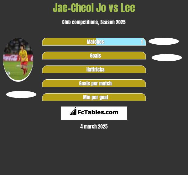 Jae-Cheol Jo vs Lee h2h player stats