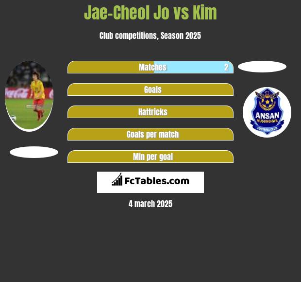 Jae-Cheol Jo vs Kim h2h player stats