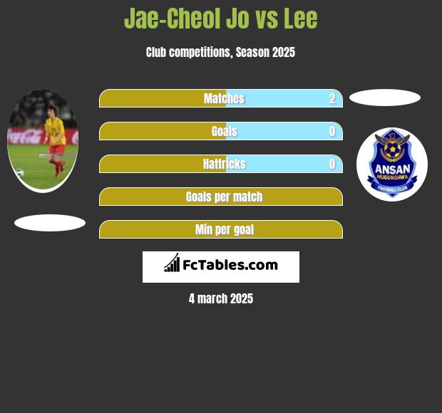 Jae-Cheol Jo vs Lee h2h player stats