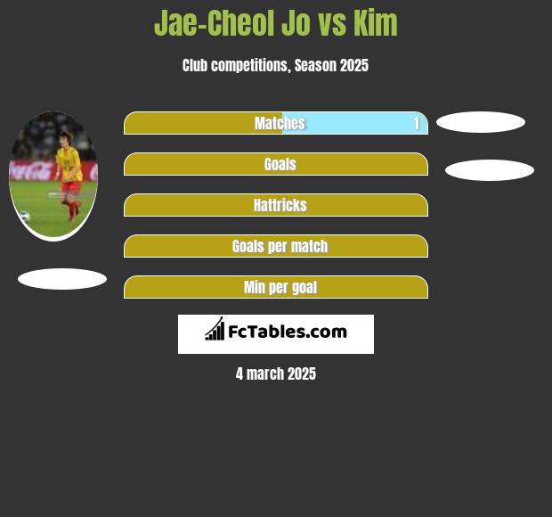 Jae-Cheol Jo vs Kim h2h player stats