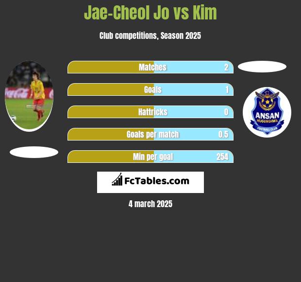 Jae-Cheol Jo vs Kim h2h player stats