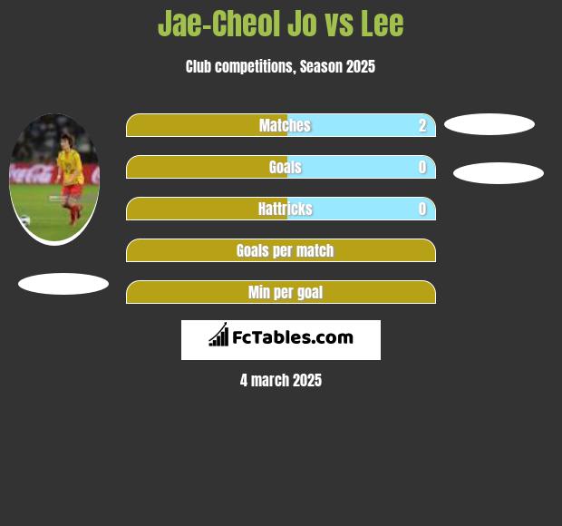 Jae-Cheol Jo vs Lee h2h player stats