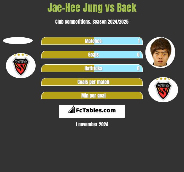 Jae-Hee Jung vs Baek h2h player stats