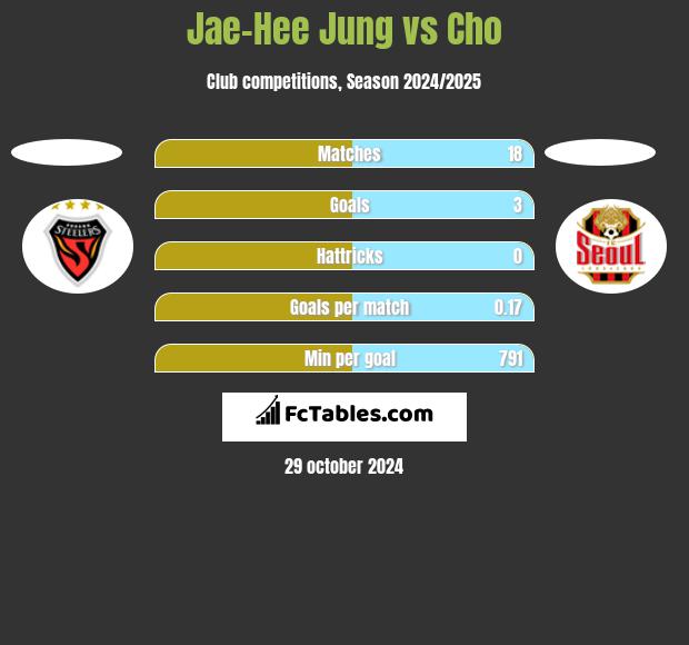 Jae-Hee Jung vs Cho h2h player stats