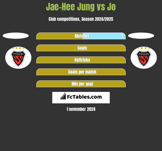 Jae-Hee Jung vs Jo h2h player stats