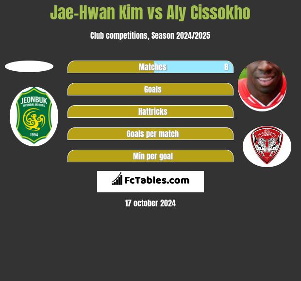 Jae-Hwan Kim vs Aly Cissokho h2h player stats