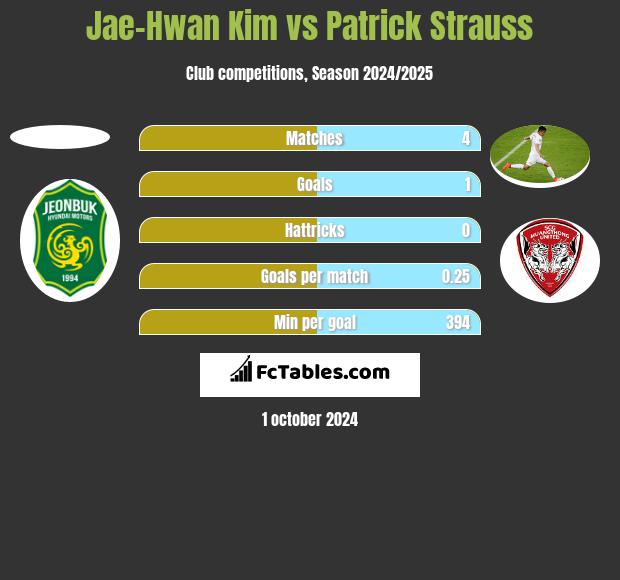 Jae-Hwan Kim vs Patrick Strauss h2h player stats