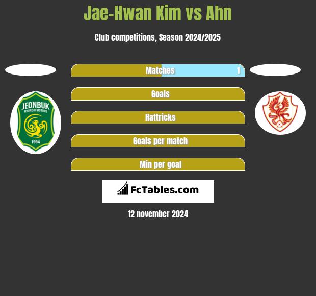 Jae-Hwan Kim vs Ahn h2h player stats