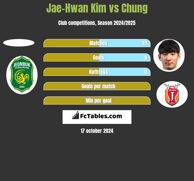 Jae-Hwan Kim vs Chung h2h player stats