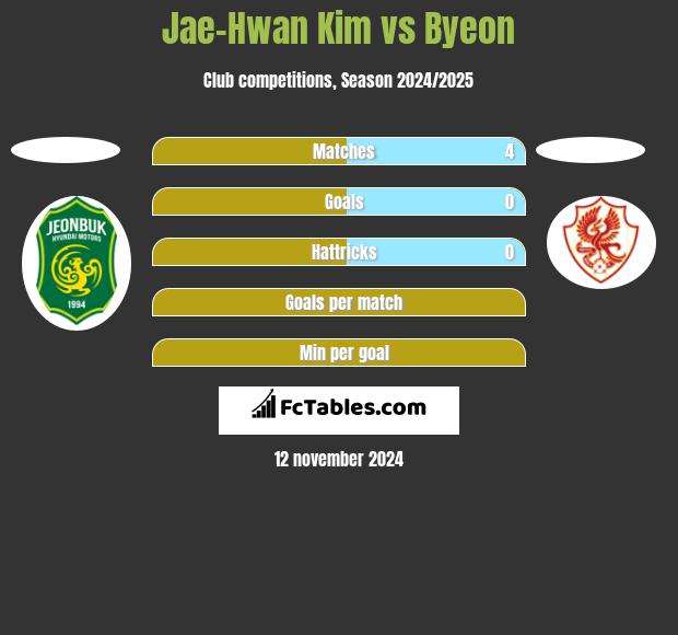 Jae-Hwan Kim vs Byeon h2h player stats