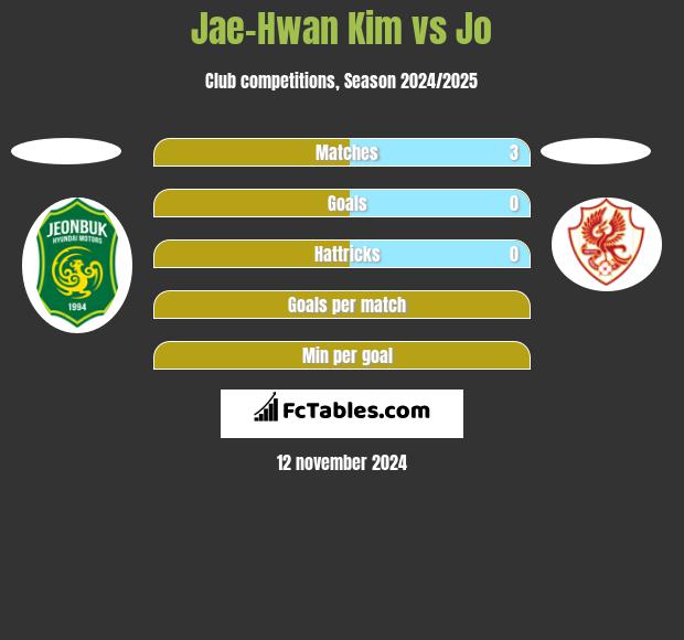 Jae-Hwan Kim vs Jo h2h player stats