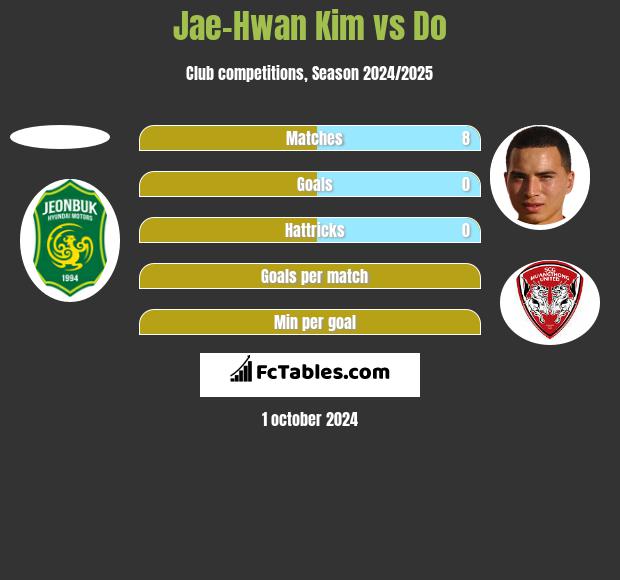 Jae-Hwan Kim vs Do h2h player stats