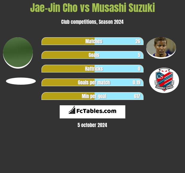 Jae-Jin Cho vs Musashi Suzuki h2h player stats