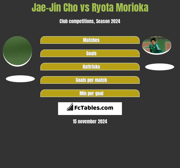 Jae-Jin Cho vs Ryota Morioka h2h player stats