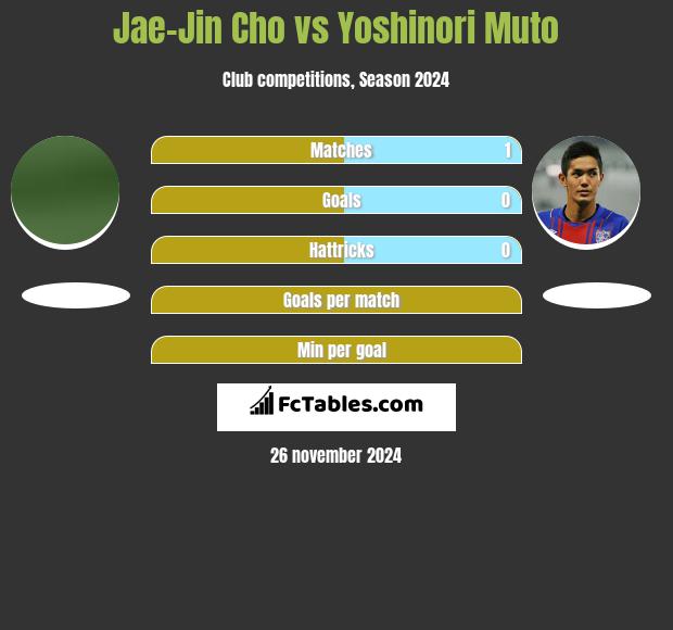 Jae-Jin Cho vs Yoshinori Muto h2h player stats