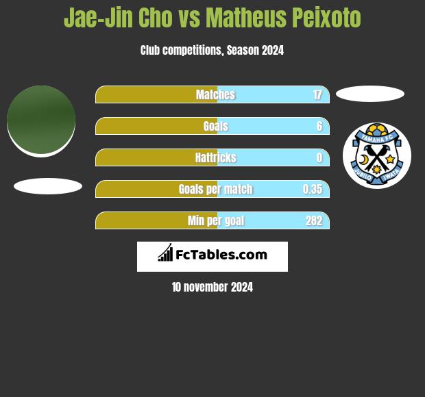 Jae-Jin Cho vs Matheus Peixoto h2h player stats