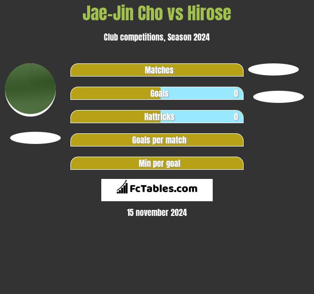 Jae-Jin Cho vs Hirose h2h player stats