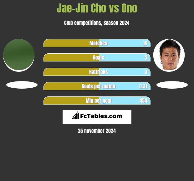 Jae-Jin Cho vs Ono h2h player stats