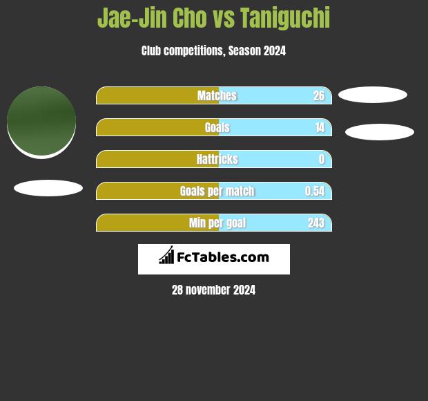 Jae-Jin Cho vs Taniguchi h2h player stats