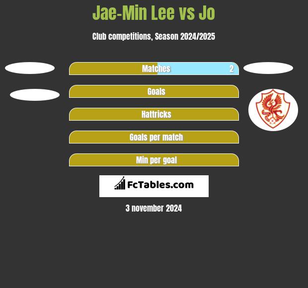 Jae-Min Lee vs Jo h2h player stats