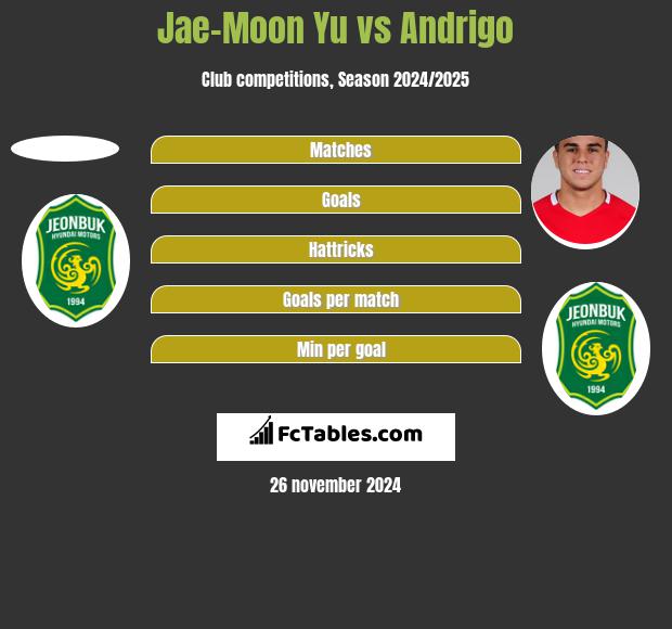 Jae-Moon Yu vs Andrigo h2h player stats