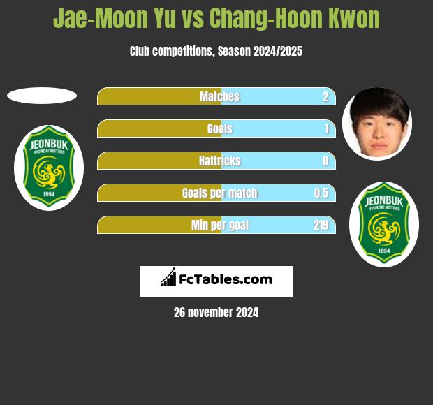 Jae-Moon Yu vs Chang-Hoon Kwon h2h player stats