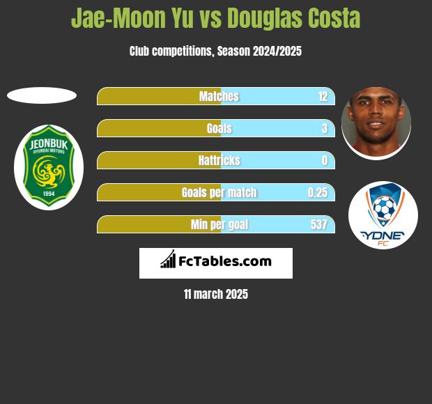 Jae-Moon Yu vs Douglas Costa h2h player stats