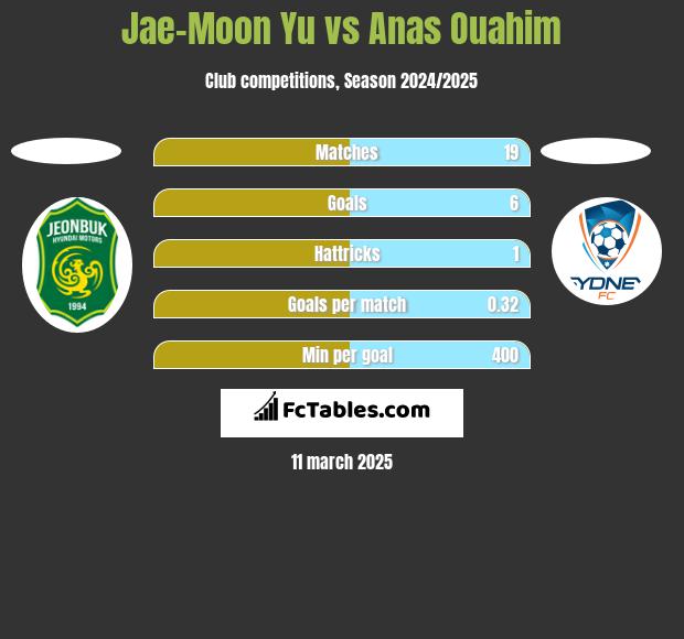 Jae-Moon Yu vs Anas Ouahim h2h player stats