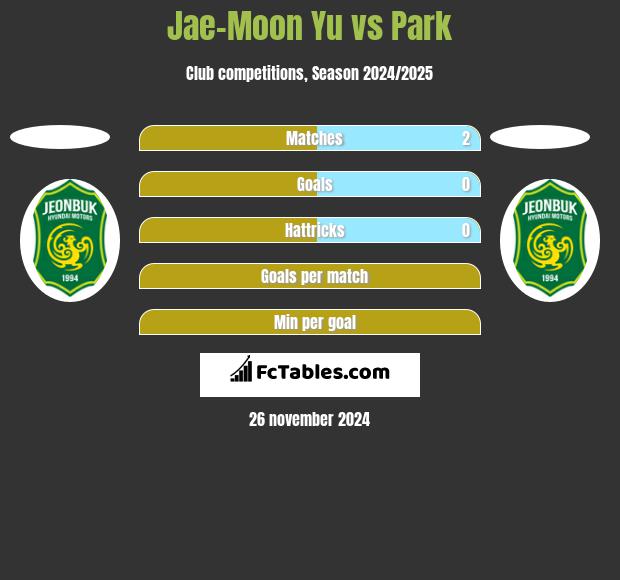 Jae-Moon Yu vs Park h2h player stats