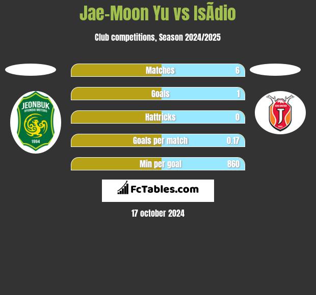 Jae-Moon Yu vs IsÃ­dio h2h player stats