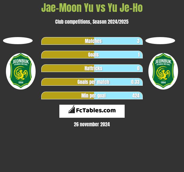 Jae-Moon Yu vs Yu Je-Ho h2h player stats