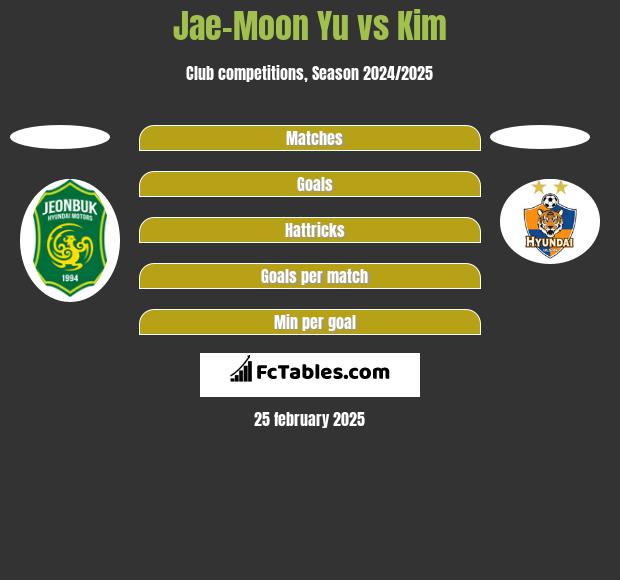 Jae-Moon Yu vs Kim h2h player stats