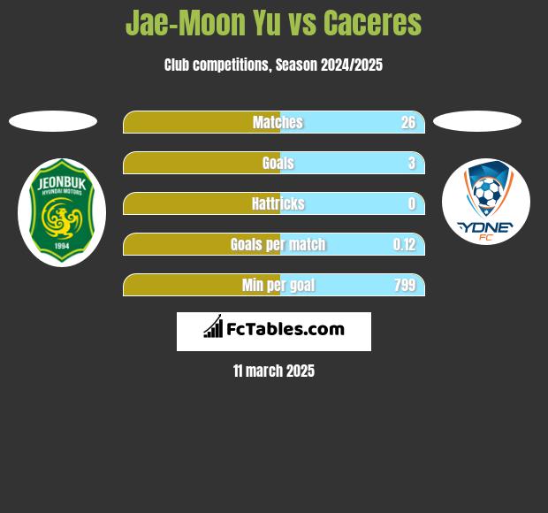 Jae-Moon Yu vs Caceres h2h player stats