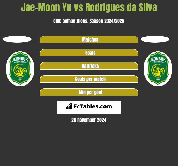 Jae-Moon Yu vs Rodrigues da Silva h2h player stats