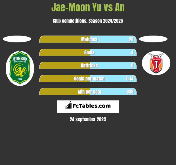 Jae-Moon Yu vs An h2h player stats