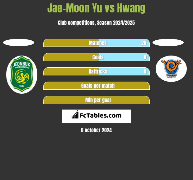 Jae-Moon Yu vs Hwang h2h player stats