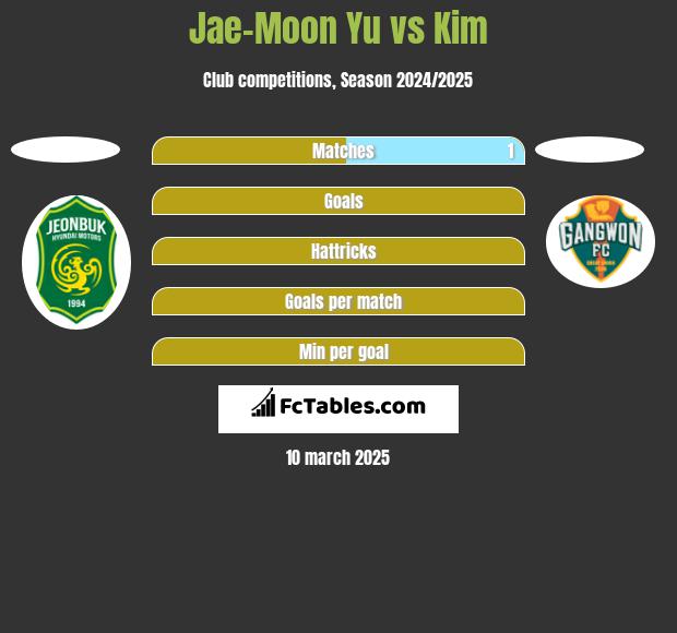 Jae-Moon Yu vs Kim h2h player stats