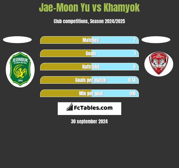 Jae-Moon Yu vs Khamyok h2h player stats