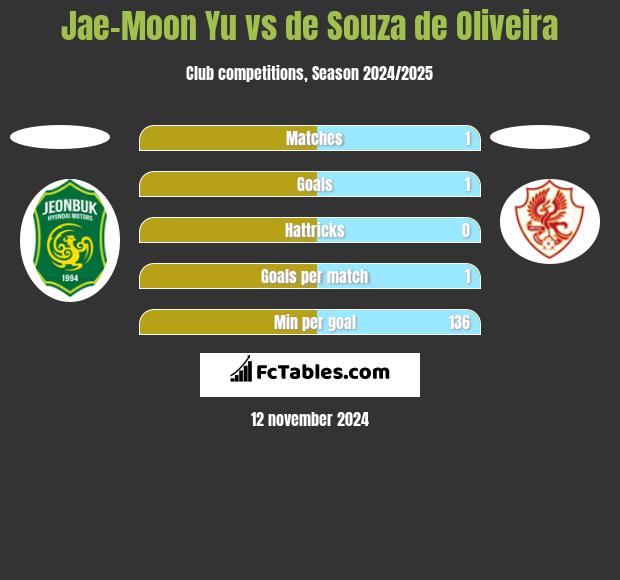 Jae-Moon Yu vs de Souza de Oliveira h2h player stats