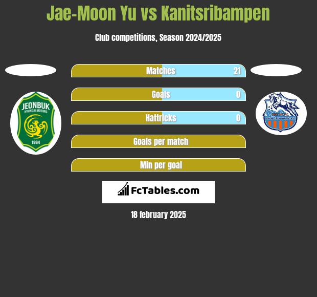 Jae-Moon Yu vs Kanitsribampen h2h player stats