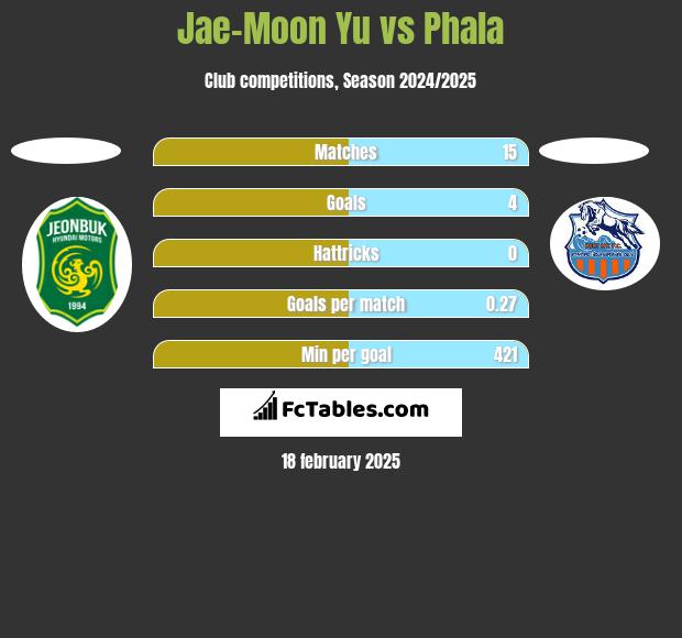 Jae-Moon Yu vs Phala h2h player stats